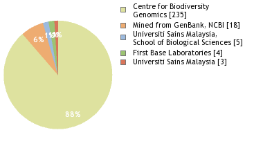 Sequencing Labs