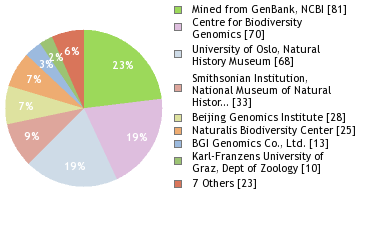 Sequencing Labs