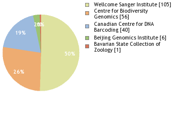 Sequencing Labs