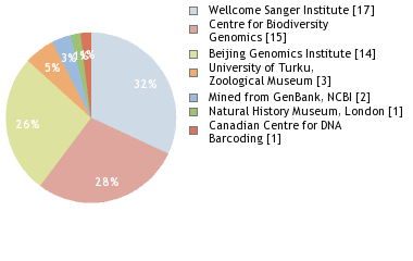 Sequencing Labs