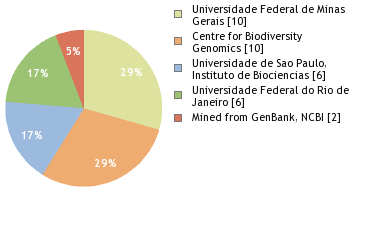 Sequencing Labs