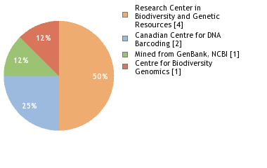 Sequencing Labs
