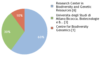 Sequencing Labs