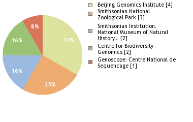 Sequencing Labs