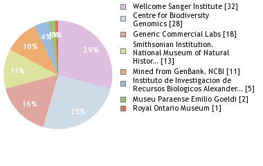 Sequencing Labs