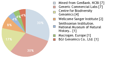 Sequencing Labs