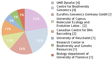 Sequencing Labs