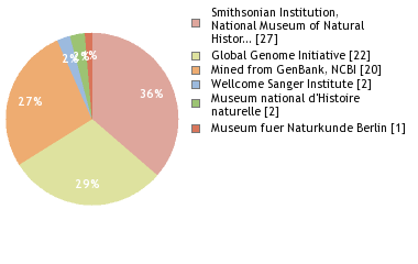 Sequencing Labs