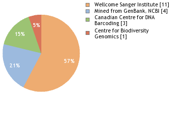 Sequencing Labs