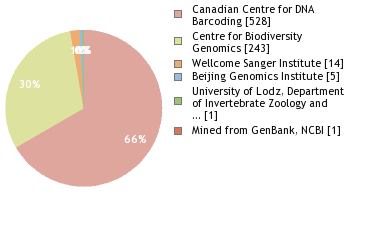 Sequencing Labs