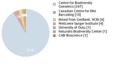 Sequencing Labs