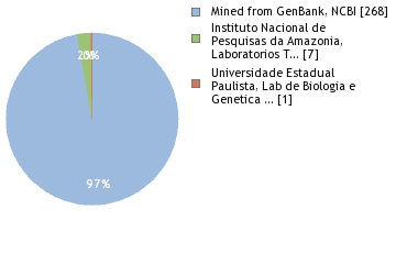 Sequencing Labs