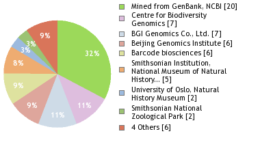 Sequencing Labs