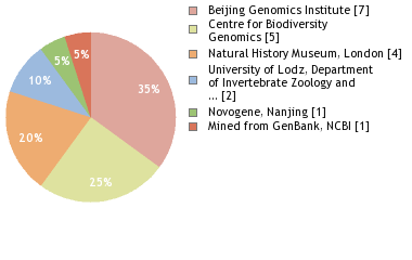 Sequencing Labs