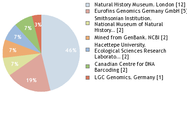 Sequencing Labs