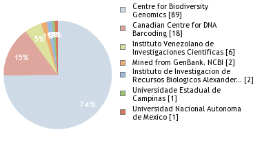 Sequencing Labs