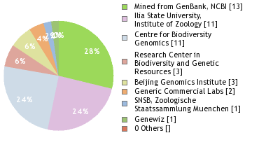 Sequencing Labs