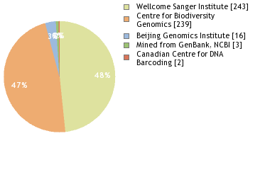 Sequencing Labs