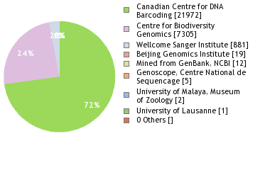 Sequencing Labs