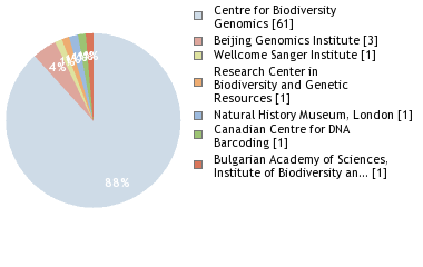 Sequencing Labs