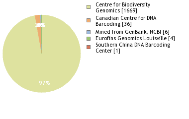 Sequencing Labs