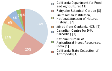 Sequencing Labs