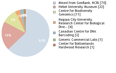 Sequencing Labs