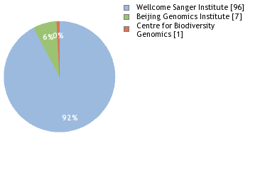 Sequencing Labs