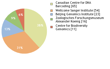 Sequencing Labs