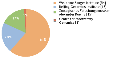 Sequencing Labs