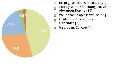 Sequencing Labs