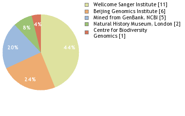 Sequencing Labs