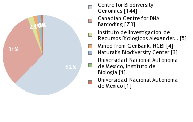 Sequencing Labs