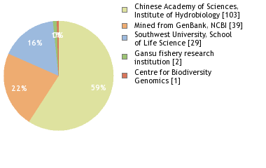 Sequencing Labs