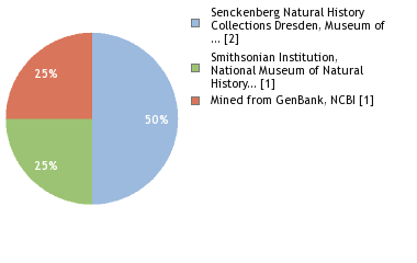 Sequencing Labs