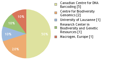 Sequencing Labs