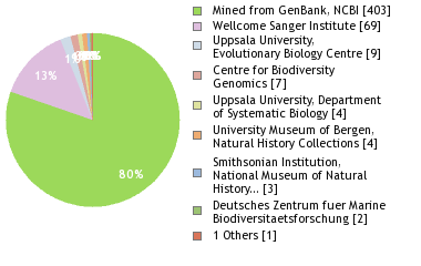 Sequencing Labs