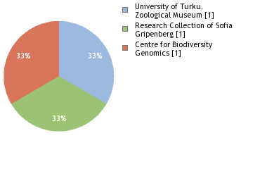 Sequencing Labs