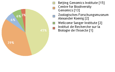 Sequencing Labs