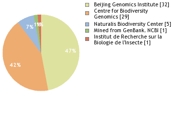 Sequencing Labs