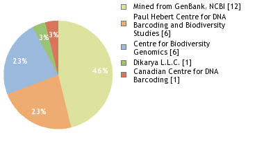 Sequencing Labs