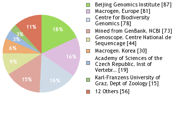 Sequencing Labs