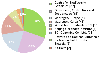 Sequencing Labs