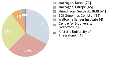 Sequencing Labs