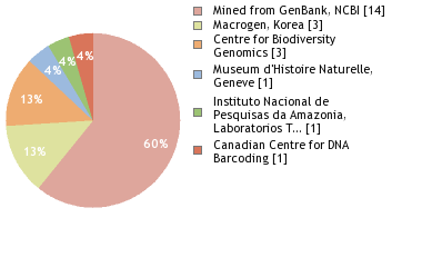 Sequencing Labs