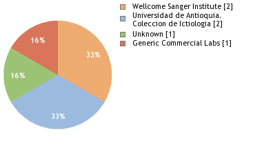 Sequencing Labs