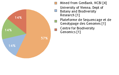 Sequencing Labs