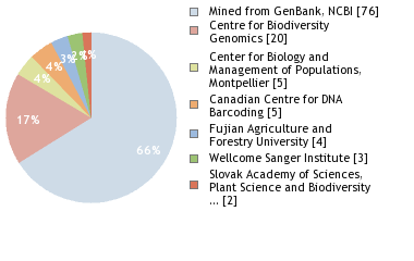 Sequencing Labs