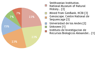 Sequencing Labs