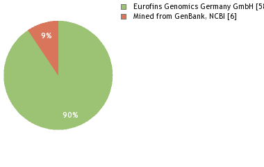 Sequencing Labs